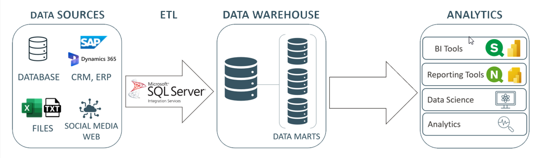 SSIS SQL SERVER INTEGRATION SERVICES Informatec SSIS SQL SERVER INTEGRATION SERVICES Informatec